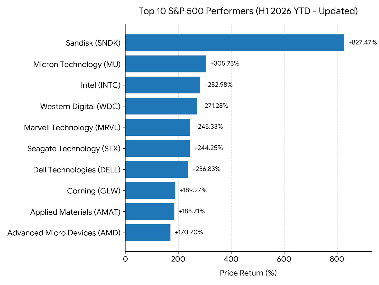 year to date best stocks